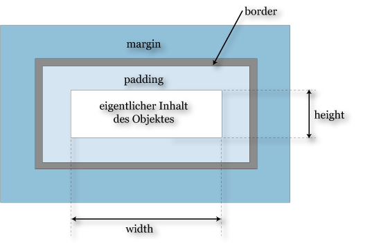 standard box model