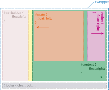 3column float layout