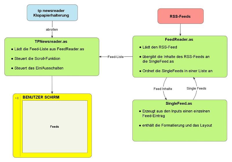 tpn Flowchart