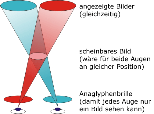 passive Stereoskopie durch Anaglyphen