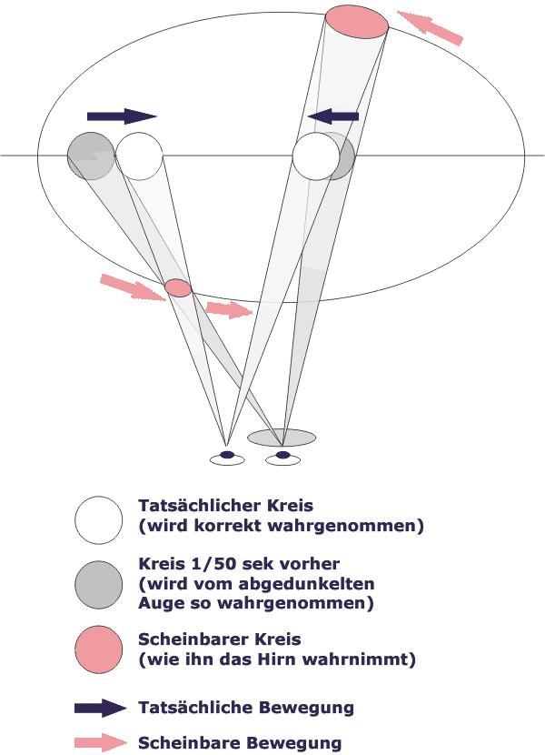 Grafik zur Verdeutlichung des Pulfrich-Effekts