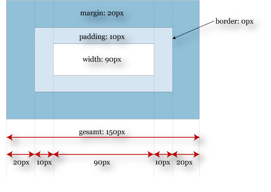 das standard box model