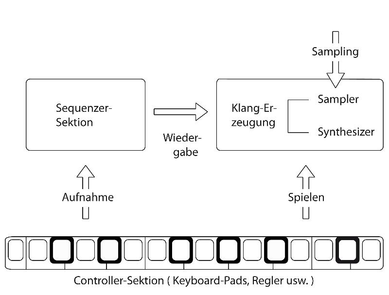 Grundstruktur der MC-808